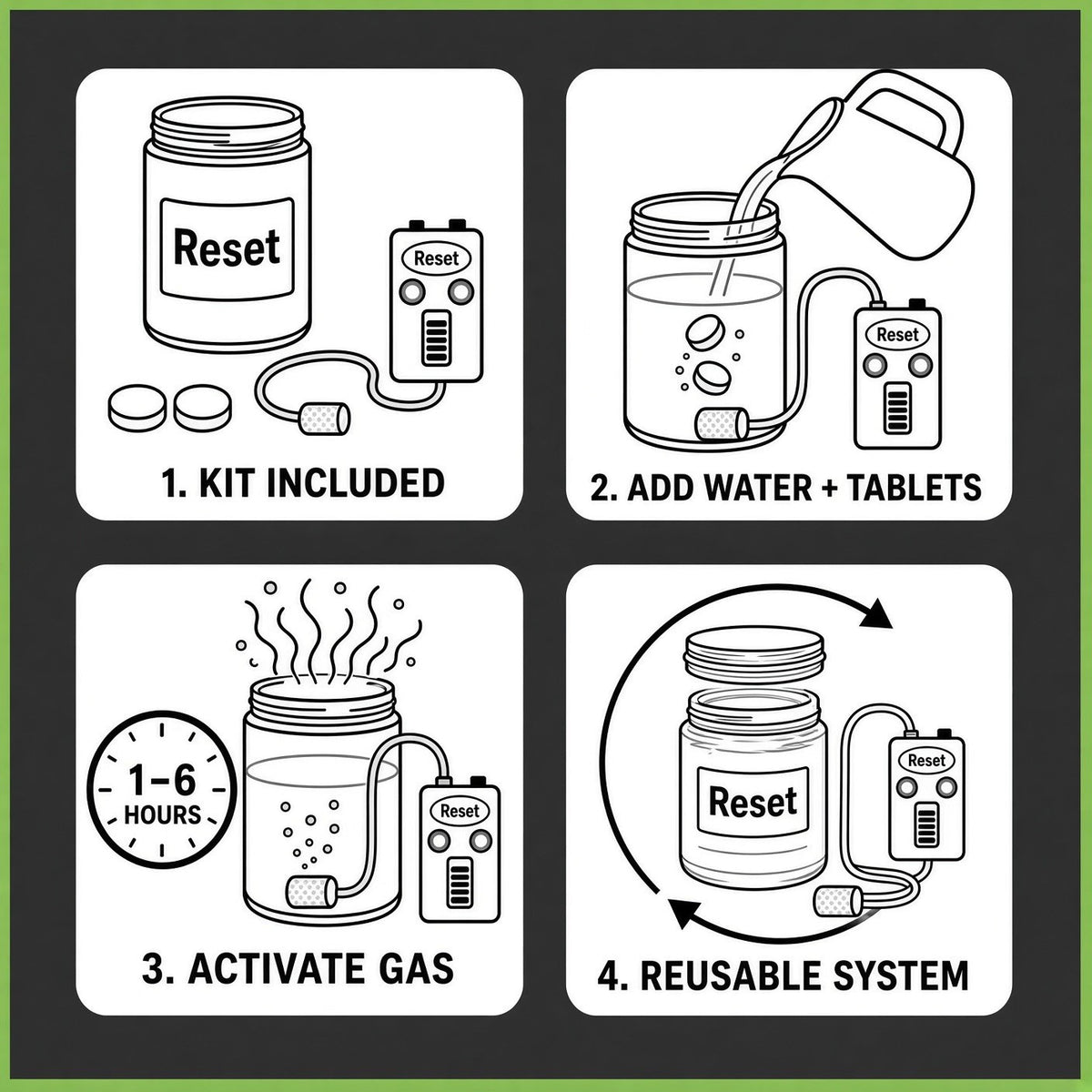 Reset Fast Release 4-step activation: 1. kit included, 2. add water and tablets, 3. activate gas (1–6 hours), 4. reusable system