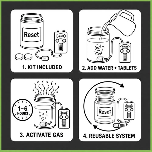 Reset Fast Release 4-step activation: 1. kit included, 2. add water and tablets, 3. activate gas (1–6 hours), 4. reusable system