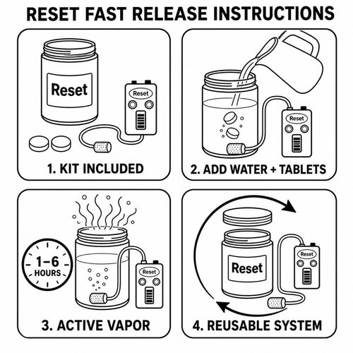 Reset four-step activation: kit included, add water and tablets, active vapor, reusable system